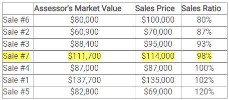 sales ratio example